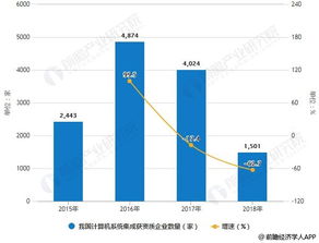 2018年中國計算機系統(tǒng)集成行業(yè)市場現(xiàn)狀與趨勢分析 企業(yè)信息化建設(shè)推動TCO發(fā)展