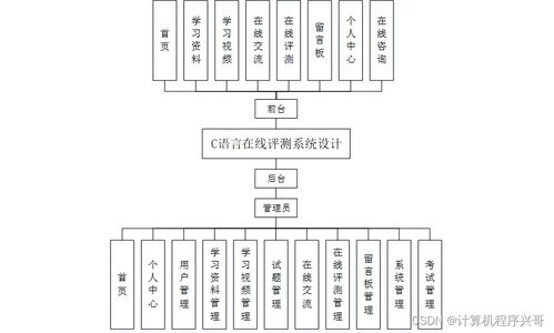 基于SSM架構(gòu)的計(jì)算機(jī)語言在線評測系統(tǒng)設(shè)計(jì)與實(shí)現(xiàn)